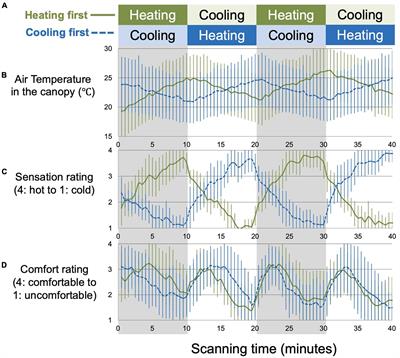 Motivational decline and proactive response under thermal environmental stress are related to emotion- and problem-focused coping, respectively: Questionnaire construction and fMRI study